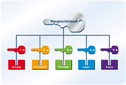 Schliessanlage Mettingen